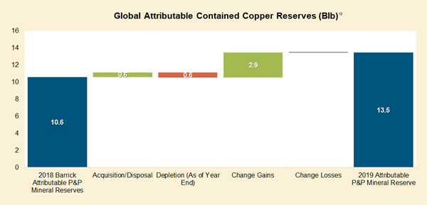 Global Attributable Contained Copper Reserves (Blb)¹²