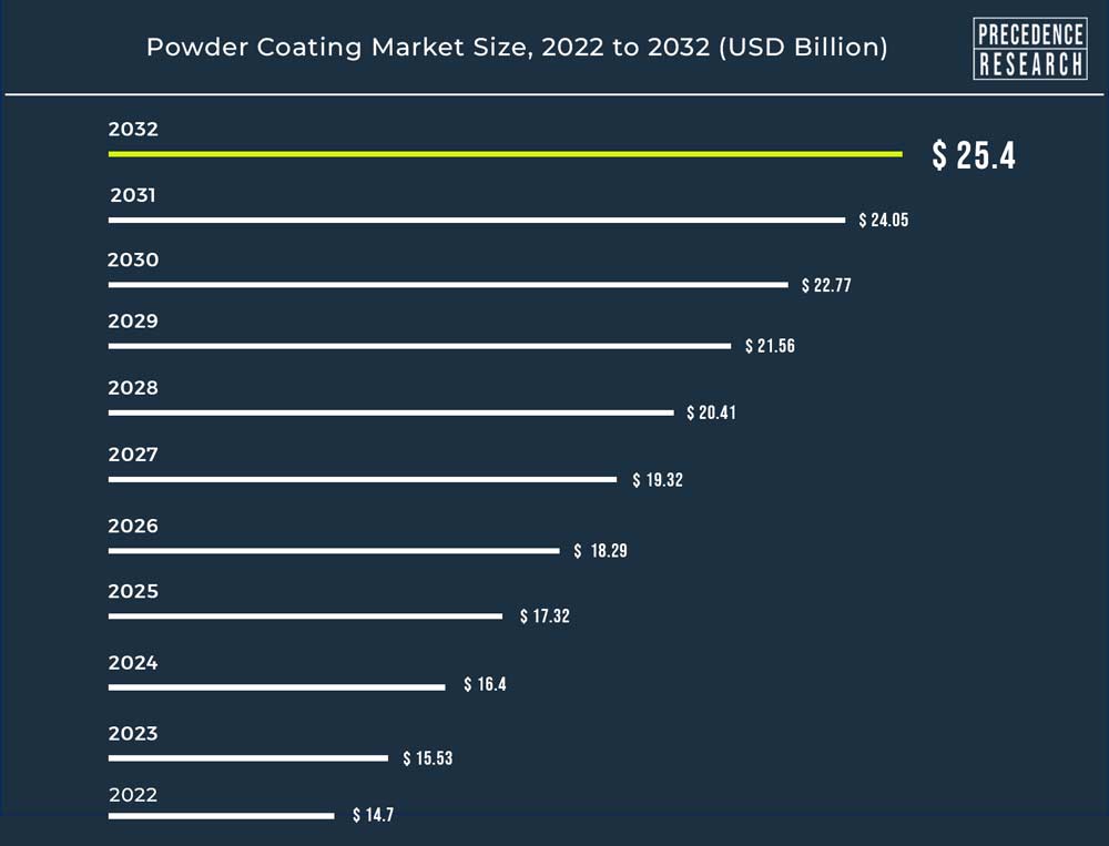 Powder Coating Equipment Market Is Expected To Reach USD 1.58 Billion By  2030