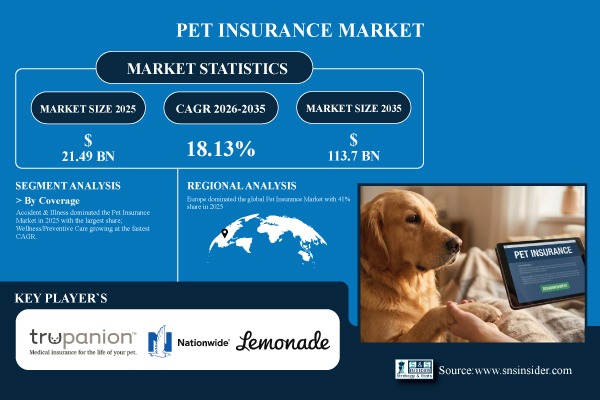 Pet Insurance Market