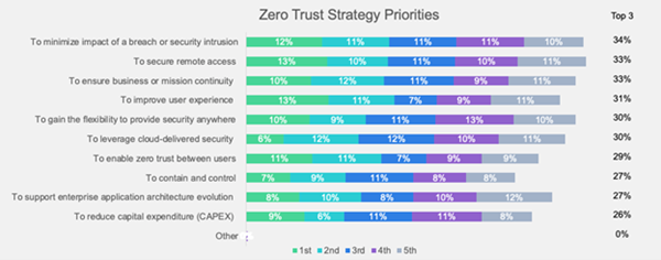 Zero Trust Strategy Priorities
