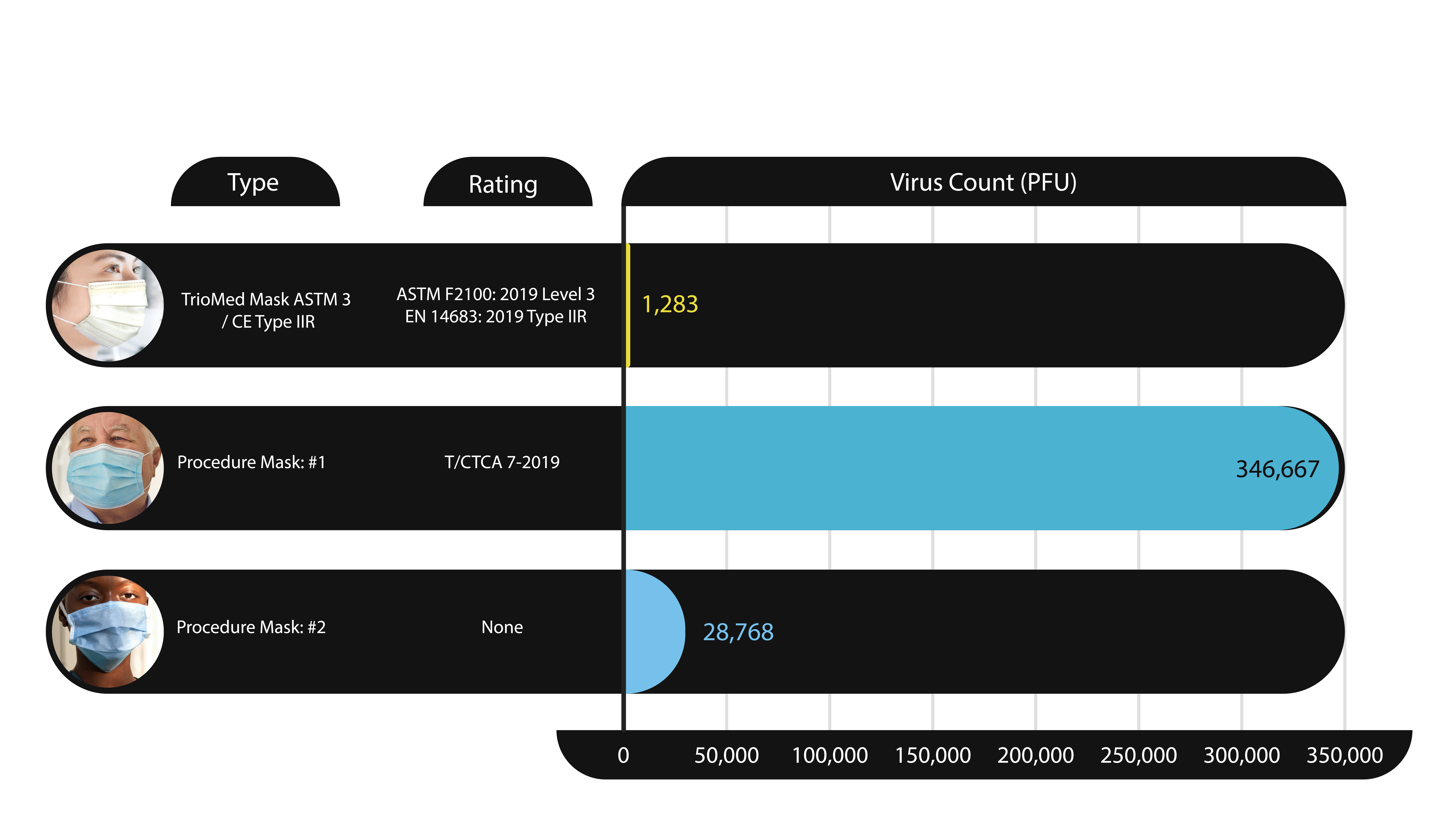 1分間のウイルス吸入量の比較: 非医療用プロシージャ―マスクとTrioMed Active医療用マスク