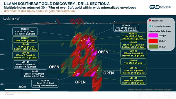 4. ULAAN SOUTHEAST GOLD DISCOVERY - DRILL SECTION A