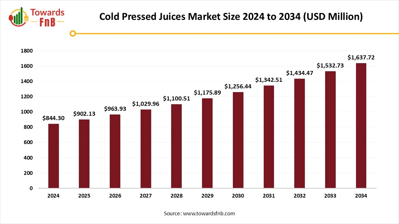 Cold Pressed Juices Market Size to Worth USD 1.63 Billion by 2034| Towards FnB