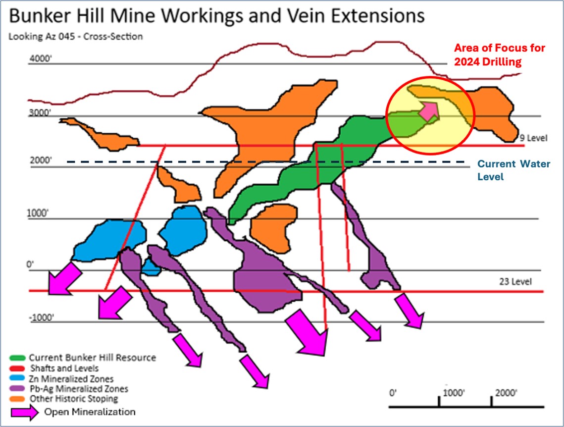 Figure 1: Bunker Hill Mine Workings, Reserves/Resources and area of 2024 exploration focus