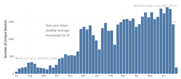 Growth in ransomware detections over the last 12 months (Jul '20 - Jun '21)