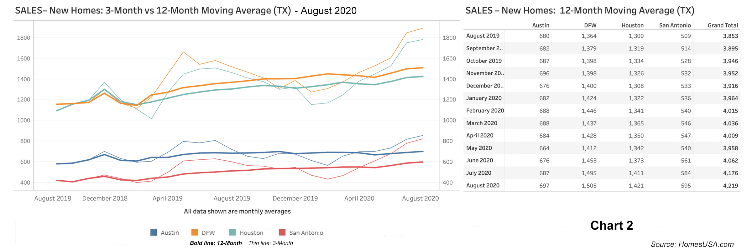 Chart 1: Texas New Homes: Days on Market - August 2020