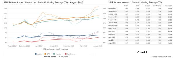 Chart 1: Texas New Homes: Days on Market - August 2020