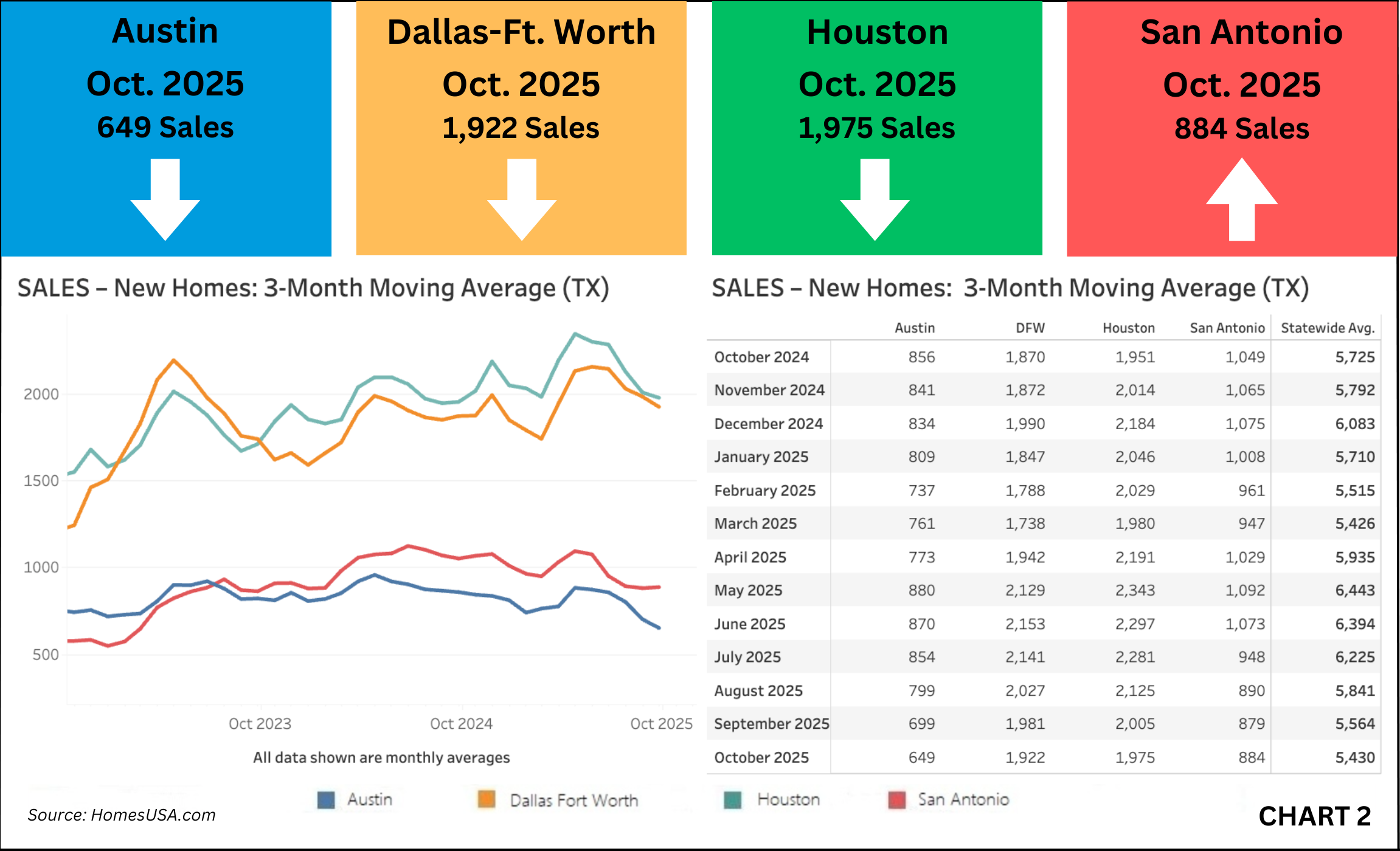 October new home sales in Texas continued their downward trend, with the 3-month moving average falling to 5,430 from 5,564 in September – a decline of just over 2 percent. Year-over-year, sales dropped 5 percent from 5,725 last October.