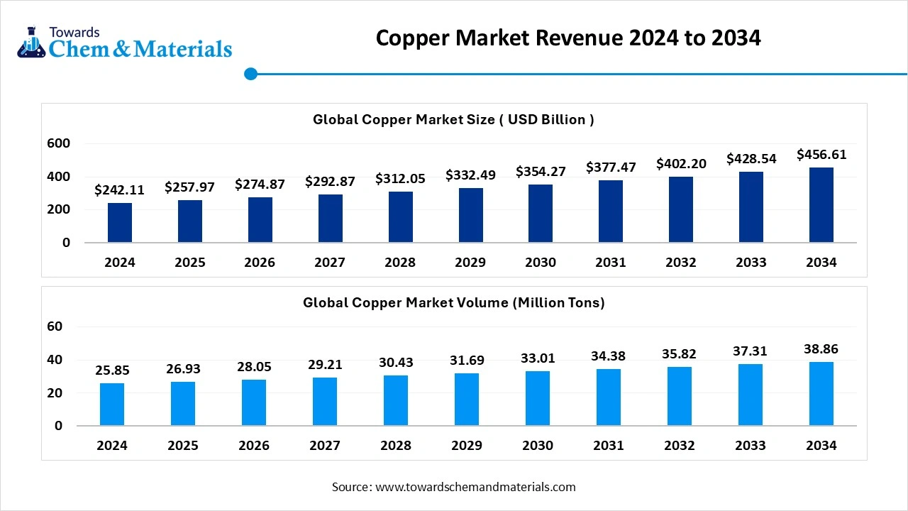 Copper Market Size to Cross USD 456.61 Billion by 2034