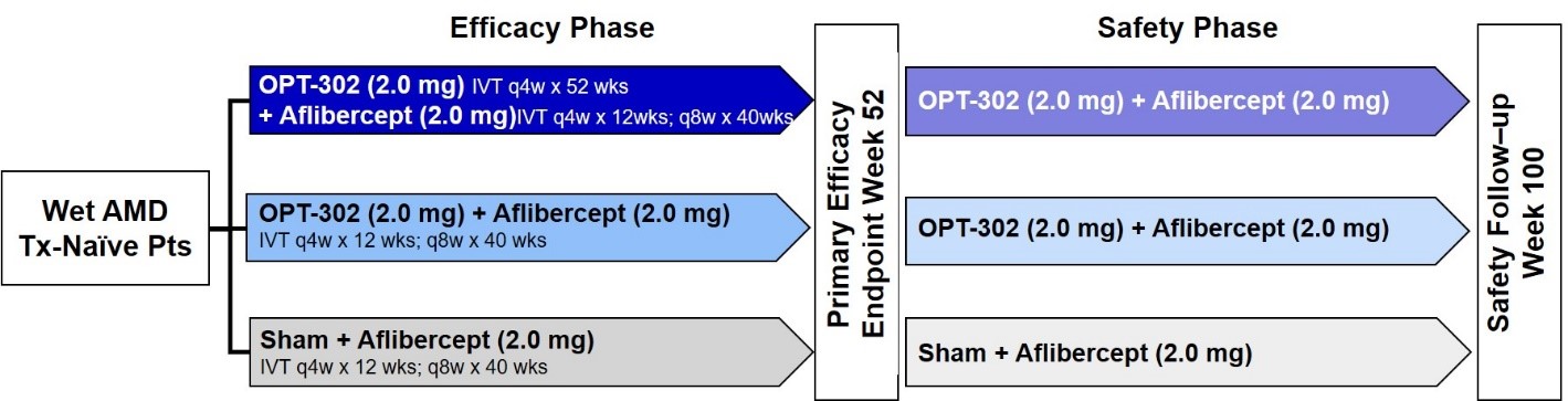 COAST Pivotal Phase 3 Clinical Trial