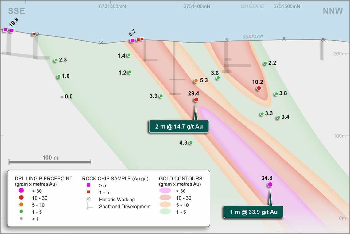 INSET Long section interpretation showing contoured pierce points (m x g/t Au) for the Main Shaft shoot and historic shafts (Appendix 2-4)2,3,4,7