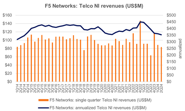 F5 Networks - Teclo NI Revenues (US$M)