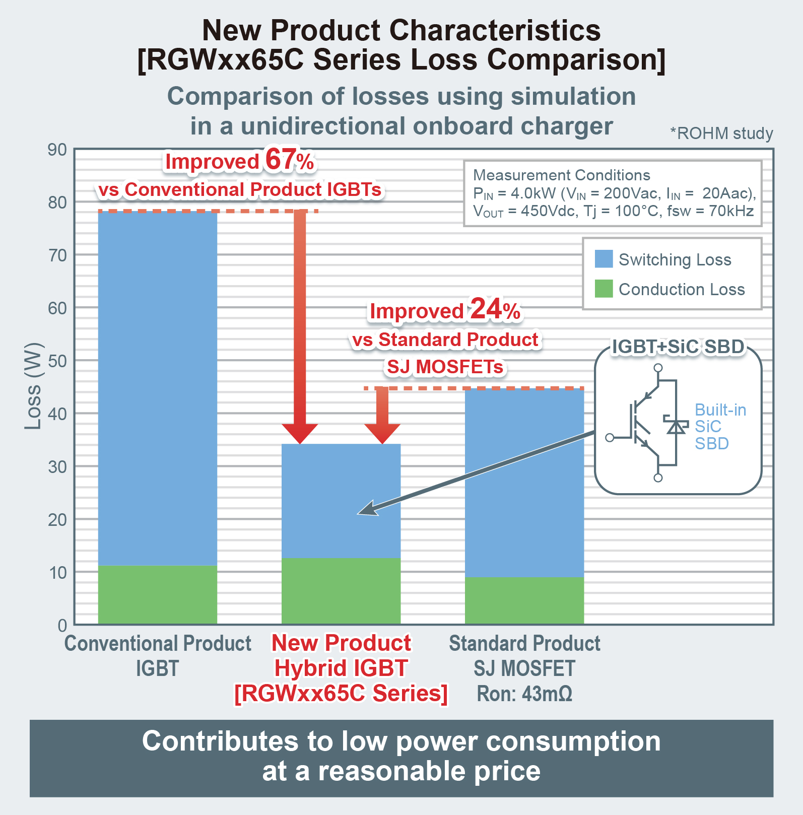 RGWxx65C Series Loss Comparison Chart