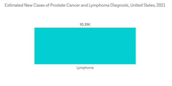 Diagnostic Specialty Antibodies Market Estimated New Cases Of Prostate Cancer And Lymphoma Diagnosis United States