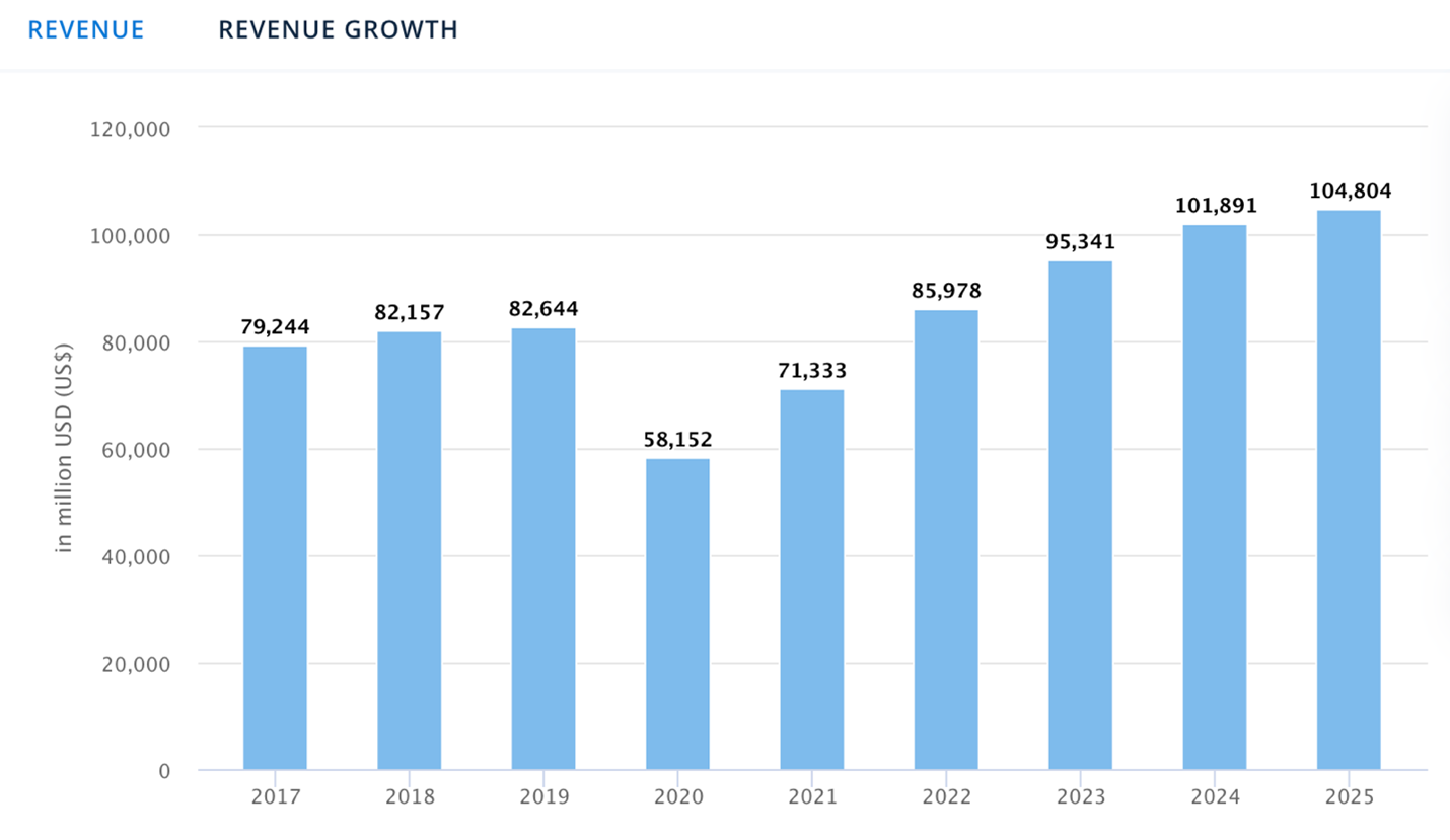 $WSGF - The short-term vacation rental business market overall all is projected to exceed $85 billion in revenue this year and reach over $100 billion