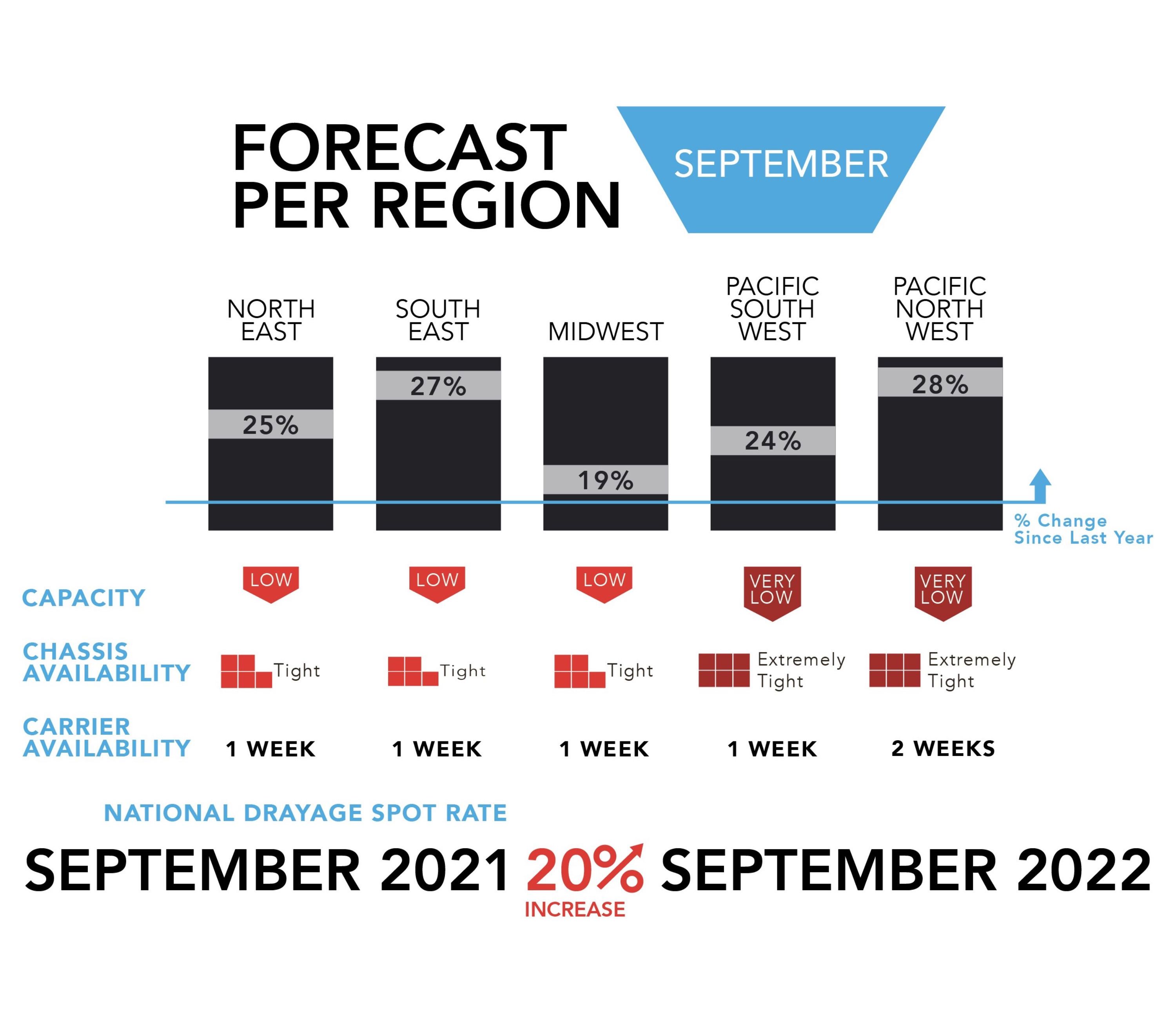 September Drayage Graph