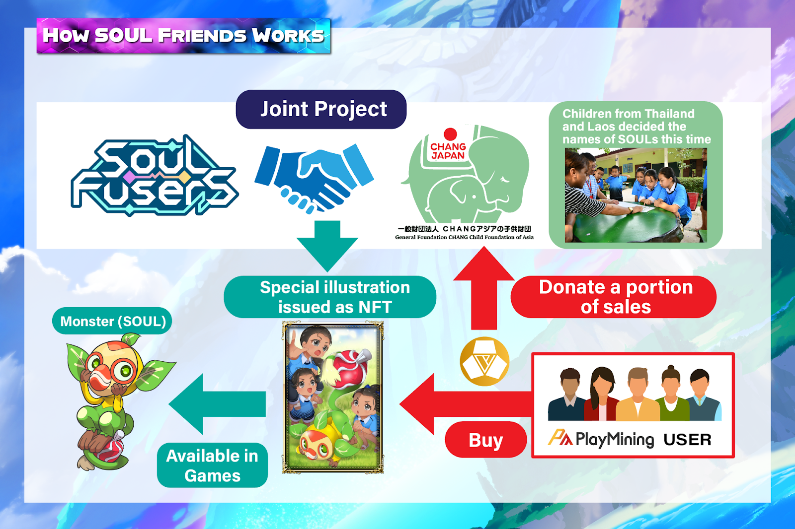 SOUL Friends is a charitable project that will see PlayMining team up with organizations to solve social problems by using SOUL Fusers' collaborative IP creation mechanics to help those in need.