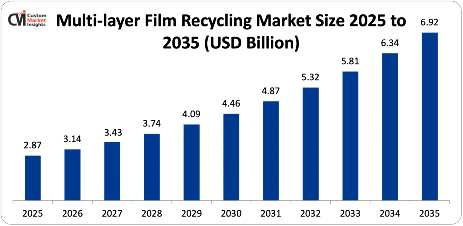 Global Multi-layer Film Recycling Market Size/Share Worth USD 6.92 Billion by 2035 at a 9.2% CAGR: Custom Market Insights (Analysis, Outlook, Leaders, Report, Trends, Forecast, Segmentation, Growth Rate, Value, SWOT Analysis)