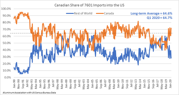 Canadian Share of 760 Imports into the US