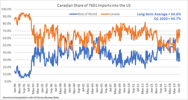 Canadian Share of 760 Imports into the US