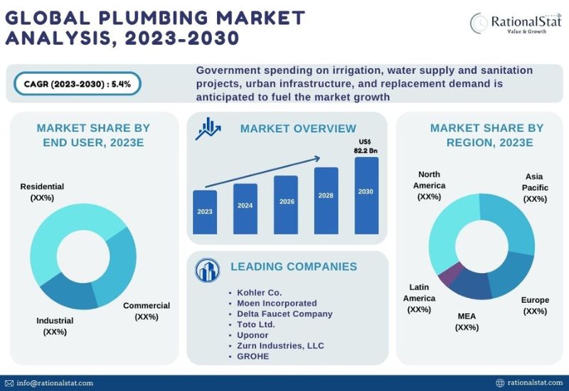 Plumbing Market Size, Plumbing Market Analysis, Trends,