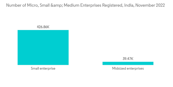 India Communication Platform As A Service Market Number Of Micro Small Medium Enterprises Registered India Novembe