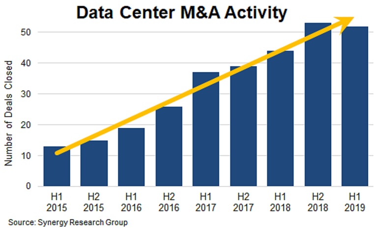 DC M&A Q219