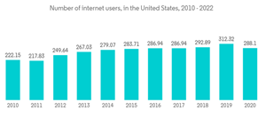 United States Gaming Market Number Of Internet Users In The United States 2010 2022