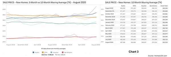 Chart 3: Texas New Home Prices - August 2020