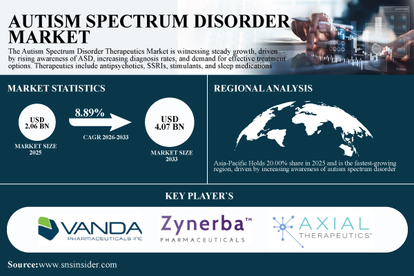 Autism <a href='/stock/profile/3094-spectrum'>Spectrum</a> Disorder Market