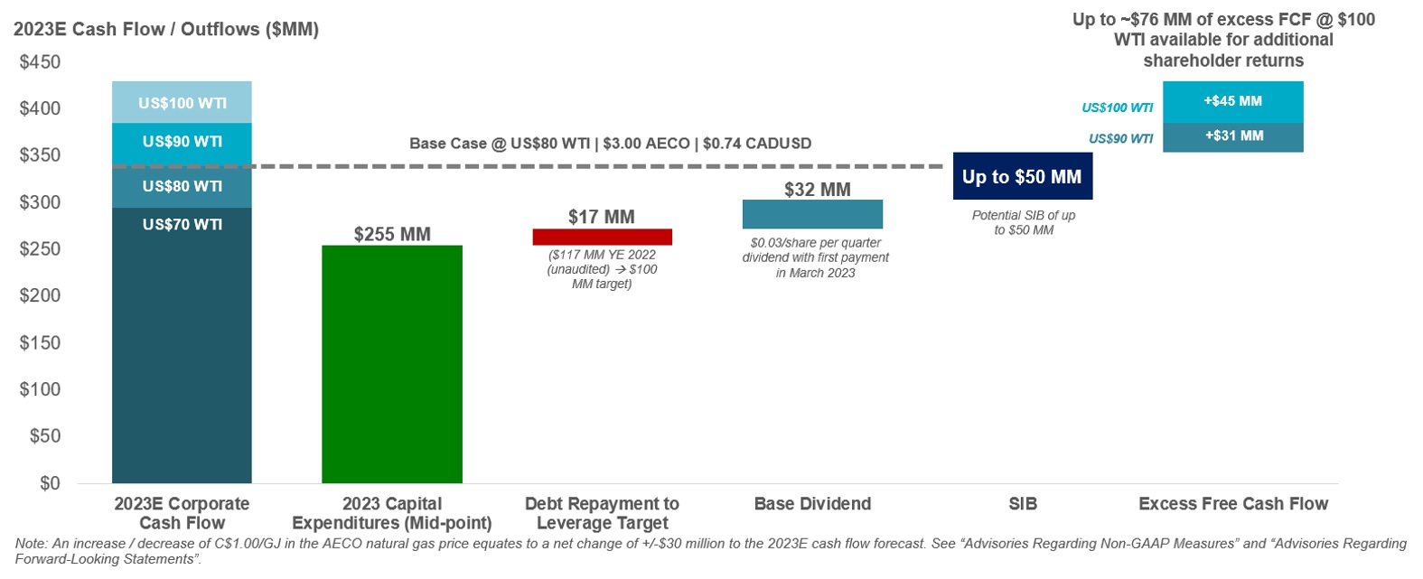 2023 Free Cash Flow Allocation