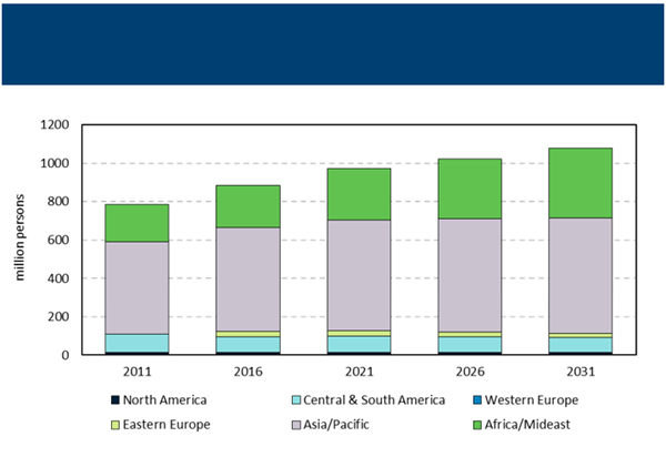 Global Urban Informal Housing Population, by Region