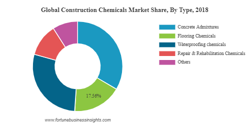 Construction Chemicals Market 