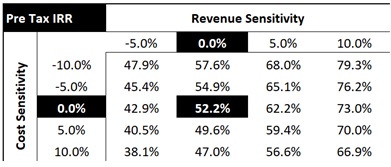 Pre-Tax IRR Sensitivity