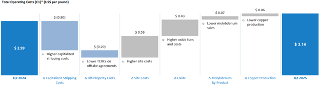 Total Operating Costs (C1)* (US$ per pound)