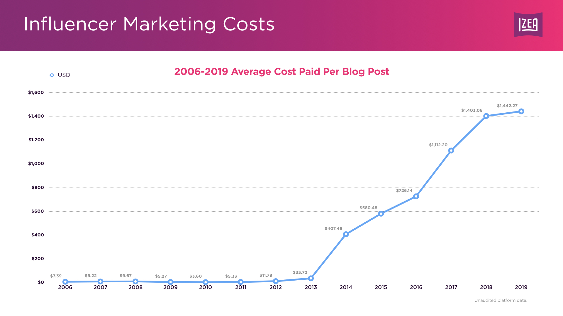 influencer-pricing-data-blog-post