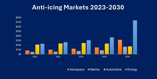 Smart Coatings Markets by End-User