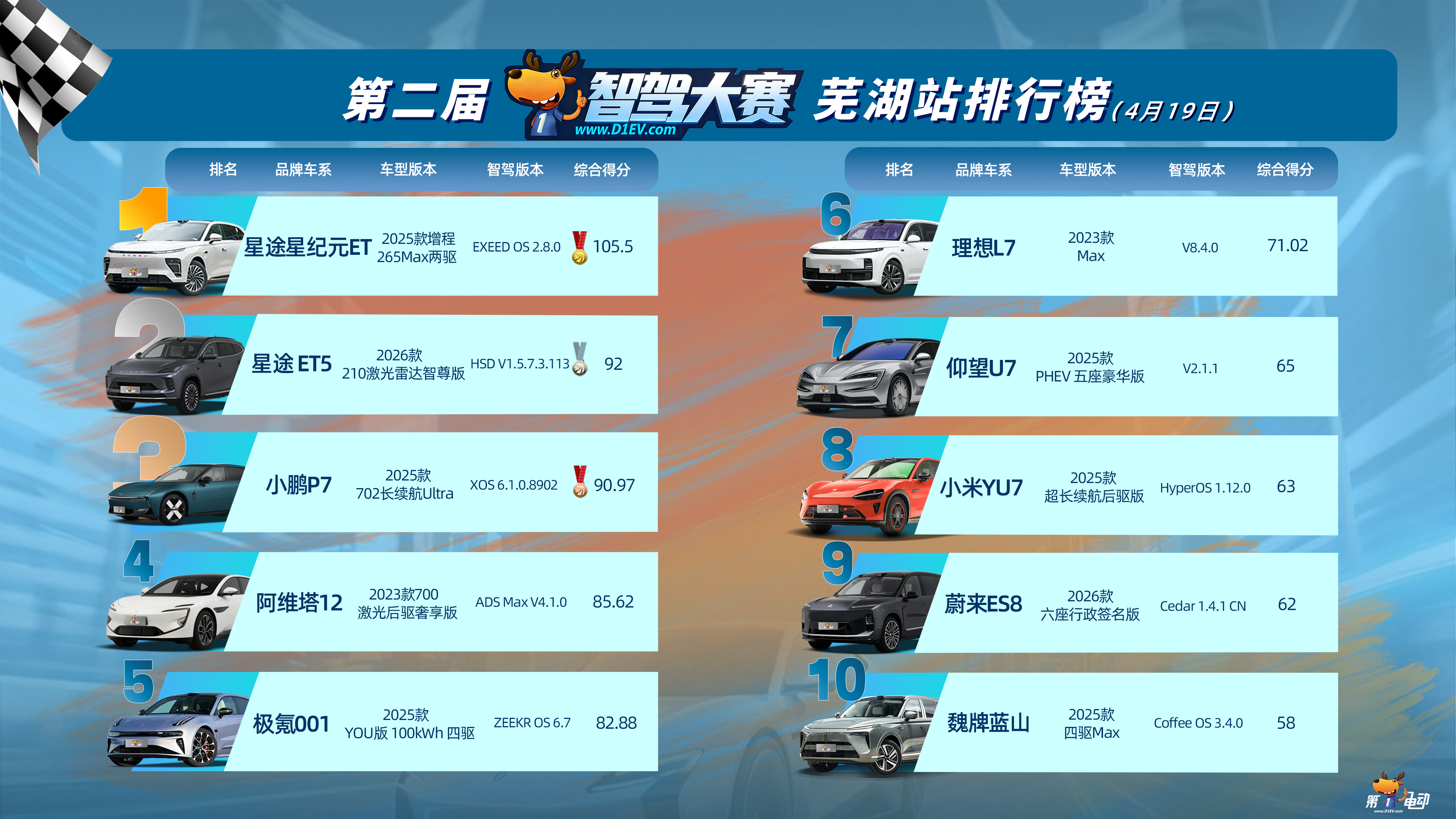 WeRide’s WRD 3.0 Makes History as the Only Four‑Time Champion at China Urban Intelligent Driving Competition