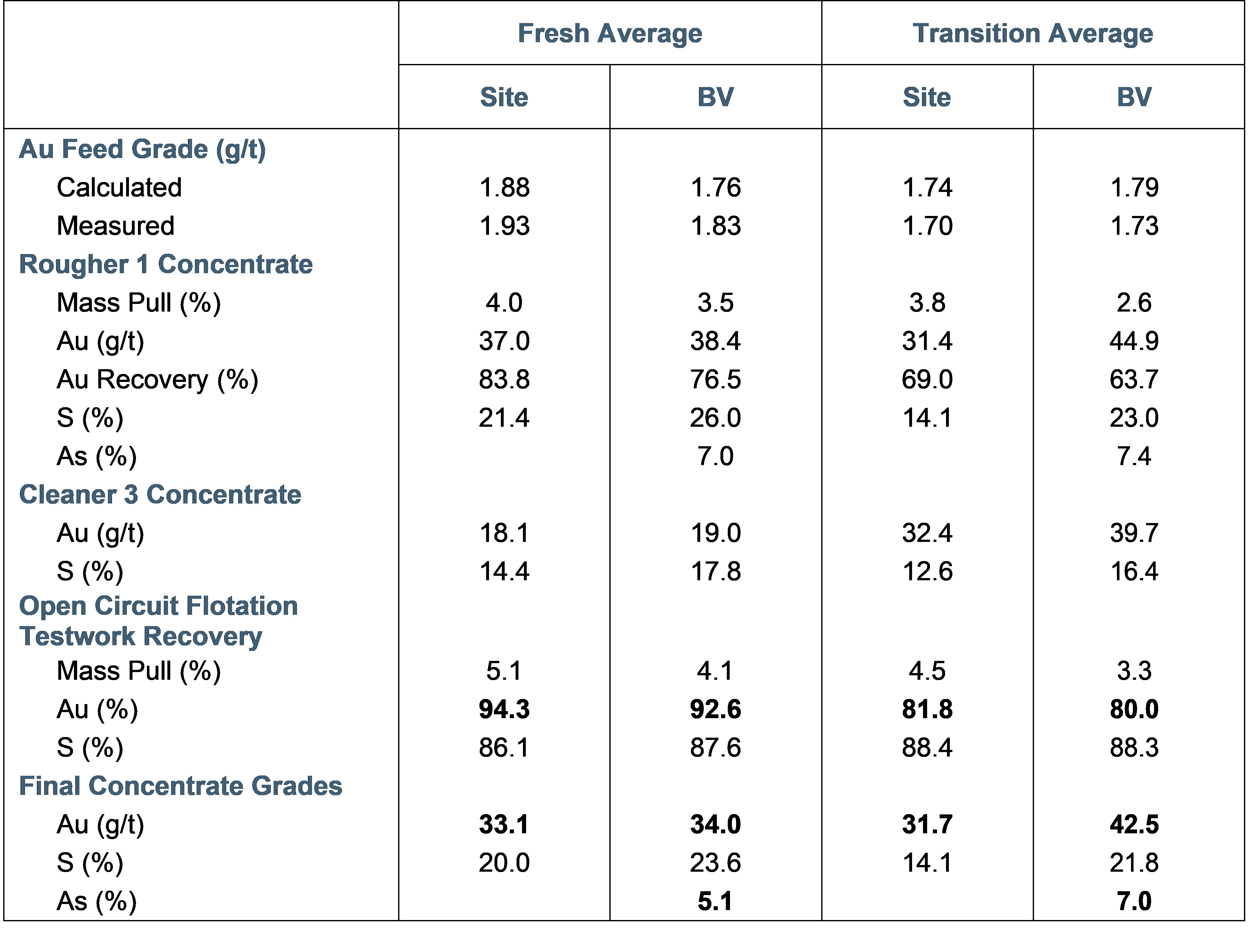 Table 2