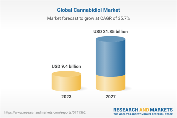 Global Cannabidiol Market