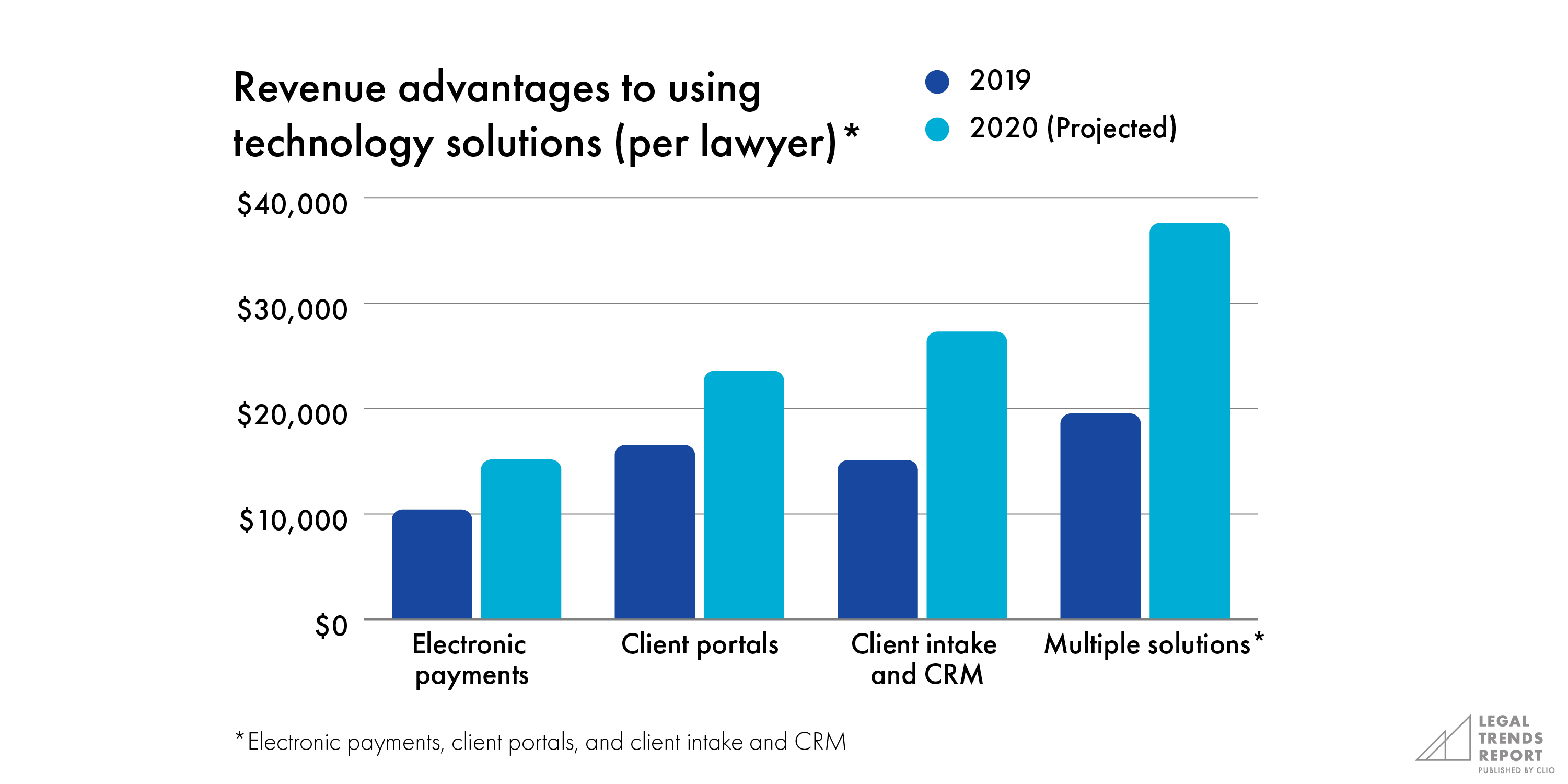 Revenue advantages to using technology solutions