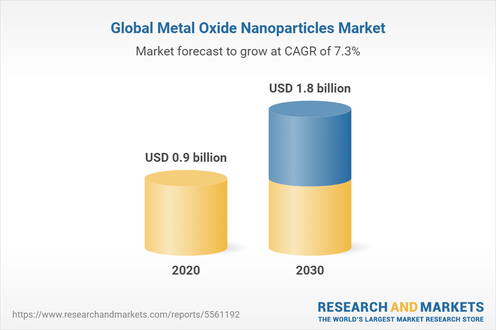 Global Metal Oxide Nanoparticles Market