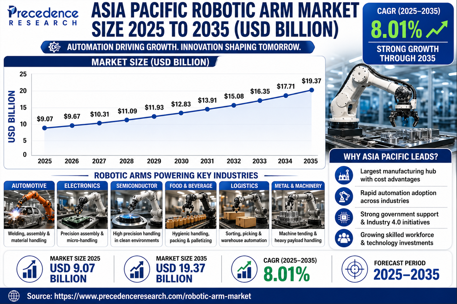 Asia Pacific Robotic Arm Market Size and Growth 2026 to 2035