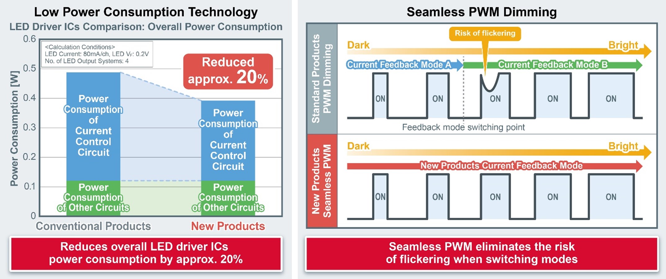 Low Power Consumption & Seamless PWM Dimming