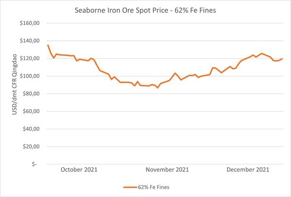 Seaborne Iron Ore Spot Price - 62% Fe Fines