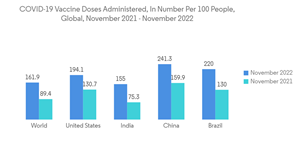 Vaccine Packaging Market C O V I D 19 Vaccine Doses Administered In Number Per 100 People Global November 2021 Novemb