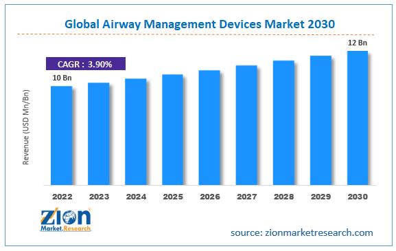 Latest] Global Airway Management Devices Market Size/Share