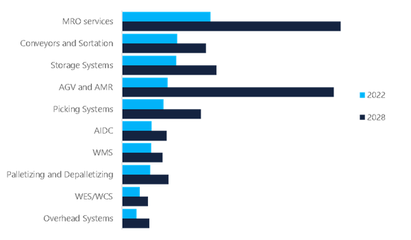 Warehouse Automation Market