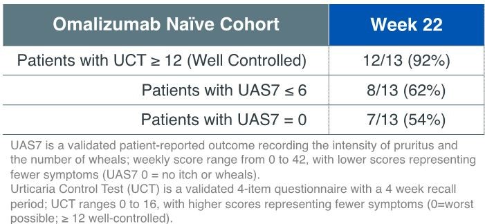 Figure 2 - UCT and UAS7 response in Omalizumab Naïve Cohort (n=13)