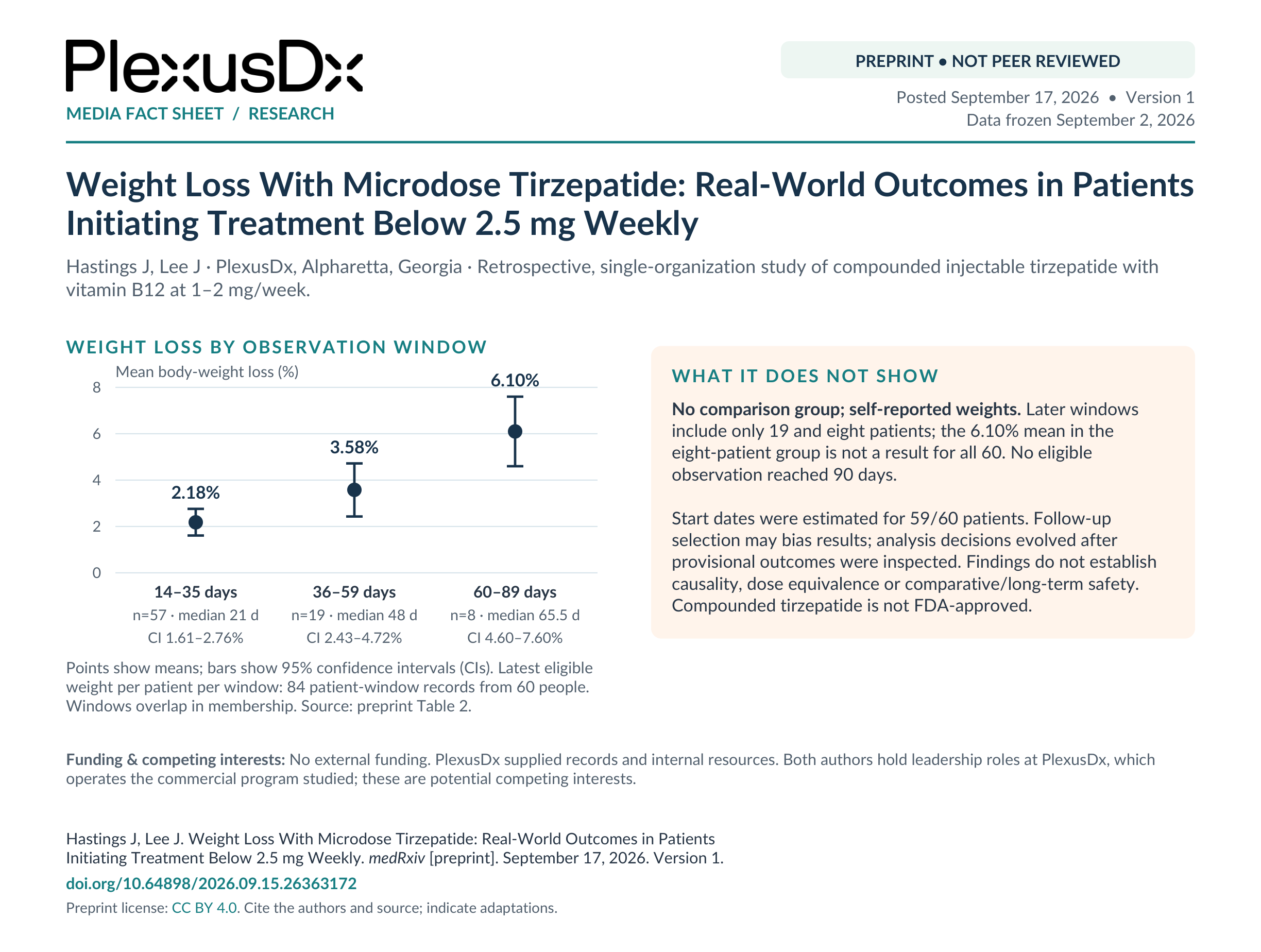 Chart: mean weight loss on microdose tirzepatide, 2.18% at days 14–35 (n=57), 3.58% at days 36–59 (n=19), 6.10% at days 60–89 (n=8), with 95% CIs